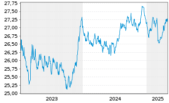 Chart Xtr.II-ESG Euroz.Gov.Bd ETF - 5 Jahre