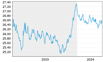 Chart Xtr.II-ESG Euroz.Gov.Bd ETF - 5 Years