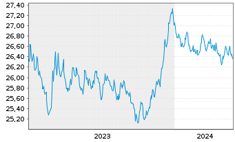 Chart Xtr.II-ESG Euroz.Gov.Bd ETF - 5 années