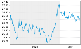 Chart Xtr.II-ESG Euroz.Gov.Bd ETF - 5 Jahre