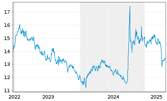 Chart Xtr.MSCI Ch.A ESG Scr.Sw.ETF USD - 5 années