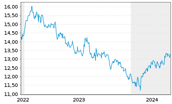 Chart Xtr.MSCI Ch.A ESG Scr.Sw.ETF USD - 5 Years