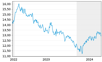 Chart Xtr.MSCI Ch.A ESG Scr.Sw.ETF USD - 5 années