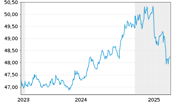 Chart Amu.Idx Sol-Gl.AGG SRI 1-5 USD - 5 années