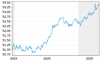 Chart Amu.Idx Sol-Gl.AGG SRI 1-5 - 5 années