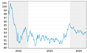 Chart Luxemburg, Großherzogtum EO-Bonds 2022(29) - 5 Years