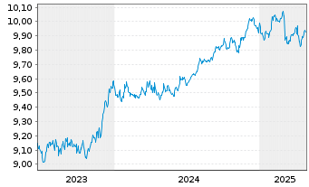 Chart UBS(L)Gl Green Bd ESG 1-10 ETF USD - 5 années