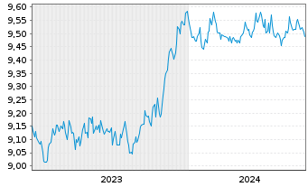 Chart UBS(L)Gl Green Bd ESG 1-10 ETF USD - 5 Years