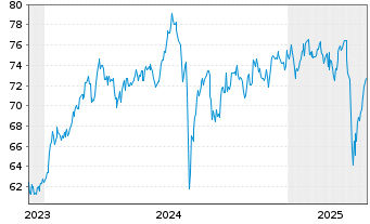 Chart AIS-A.MSCI JPN ESG CNZ Amb.CTB - 5 années