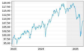 Chart OSSMLX-BB AS.P.exJP PABNR - 5 Years