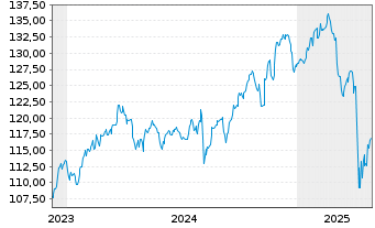 Chart OSS.LU-O.B.QE.N U.ETF 1CE - 5 années