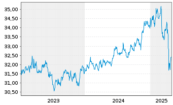 Chart Xtr.2-TIPS US Infl.Link.Bd ETF - 5 Jahre