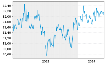 Chart Xtr.2-TIPS US Infl.Link.Bd ETF - 5 années