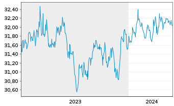Chart Xtr.2-TIPS US Infl.Link.Bd ETF - 5 Jahre