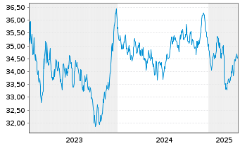 Chart Xtr.2-Eurozon.Gov.Green Bd ETF - 5 Jahre