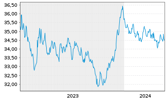 Chart Xtr.2-Eurozon.Gov.Green Bd ETF - 5 Years
