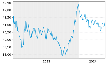 Chart Xtr.2-EUR.Gov.Bd ESG Tilt.ETF - 5 Years