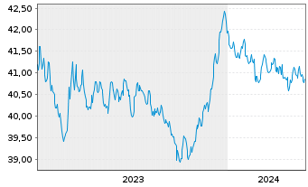 Chart Xtr.2-EUR.Gov.Bd ESG Tilt.ETF - 5 Jahre