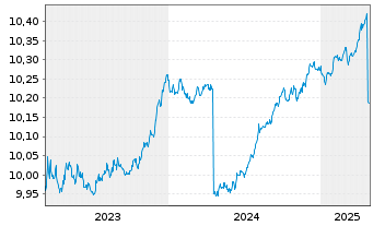 Chart BNPP Easy-JPM ESG EMU GBIG1-3Y - 5 Years