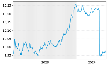 Chart BNPP Easy-JPM ESG EMU GBIG1-3Y - 5 Jahre