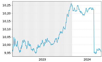 Chart BNPP Easy-JPM ESG EMU GBIG1-3Y - 5 années