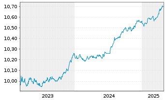 Chart BNPP Easy-JPM ESG EMU GBIG1-3Y - 5 Jahre