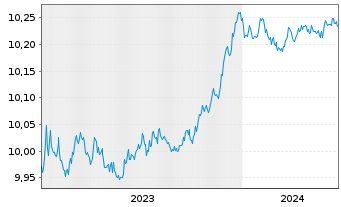 Chart BNPP Easy-JPM ESG EMU GBIG1-3Y - 5 Years