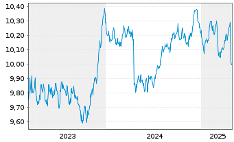 Chart BNPP Easy-EO AB SRI FossilFree - 5 années