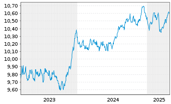 Chart BNPP Easy-EO AB SRI FossilFree - 5 années