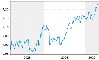 Chart Xtr.II iBoxx Eu.Go.B.Yi.Pl.1-3 - 5 Jahre