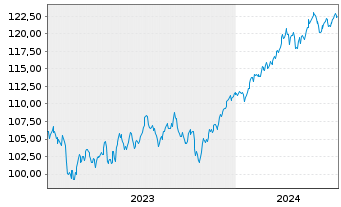Chart Oss-SHILLER BARC.CAPE Gl.SEC.V - 5 Jahre