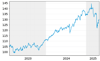 Chart Oss-SHILLER BARC.CAPE Gl.SEC.V - 5 années