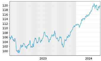 Chart Oss-SHILLER BARC.CAPE Gl.SEC.V - 5 années