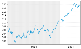 Chart Oss-SHILLER BARC.CAPE Gl.SEC.V - 5 Years