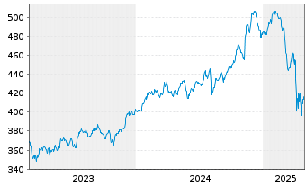 Chart AIS-PEA DJ INDUSTRIAL AVERAGE USD - 5 Jahre