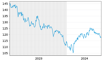 Chart AIS-MSCI China A II USD - 5 Years