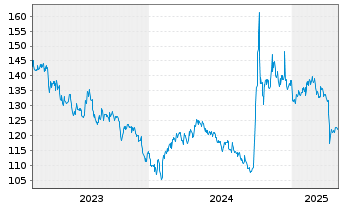 Chart AIS-MSCI China A II USD - 5 Jahre