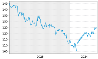Chart AIS-MSCI China A II USD - 5 années