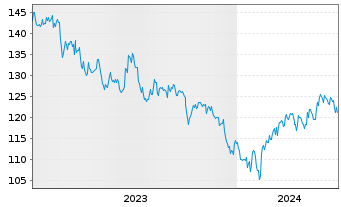 Chart AIS-MSCI China A II USD - 5 Jahre