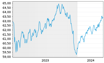 Chart AIS-Germ.BUND DAILY(1X)INVERSE - 5 années