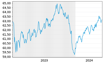 Chart AIS-Germ.BUND DAILY(1X)INVERSE - 5 années