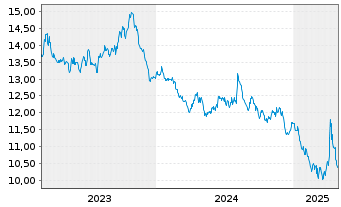 Chart AIS-SHORTDAX DAILY(1X)INVERSE - 5 Years