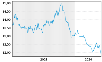 Chart AIS-SHORTDAX DAILY(1X)INVERSE - 5 années