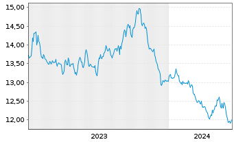 Chart AIS-SHORTDAX DAILY(1X)INVERSE - 5 Years