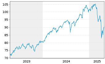 Chart Amu.Idx Sol.Amu.MSCI Wld III - 5 années