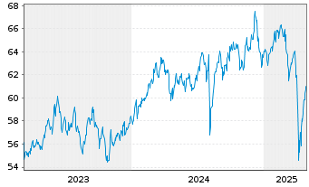 Chart AIS-MSCI PA.ESG CL.NZ AMB.CTB - 5 Jahre