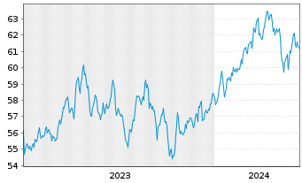 Chart AIS-MSCI PA.ESG CL.NZ AMB.CTB - 5 années