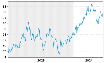 Chart AIS-MSCI PA.ESG CL.NZ AMB.CTB - 5 Years