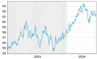 Chart AIS-MSCI PA.ESG CL.NZ AMB.CTB - 5 Jahre