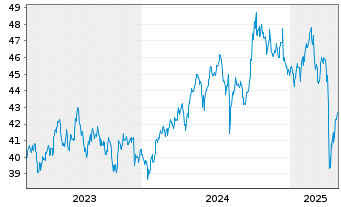 Chart MUL-Amu.MSCI EMER.MAR.II ETF - 5 Jahre